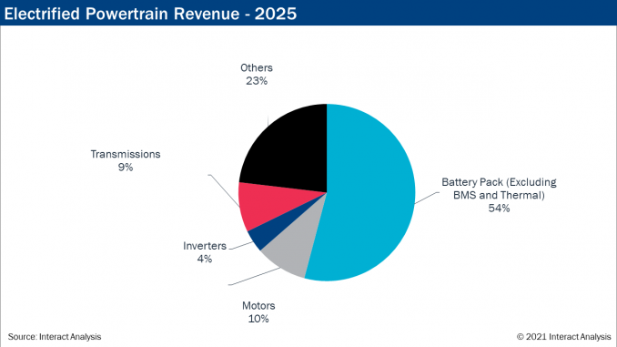 Electrified-Powertrain-Revenue-2025